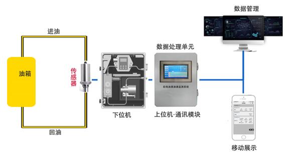 什么是”智潤滑“在線油液監測系統？